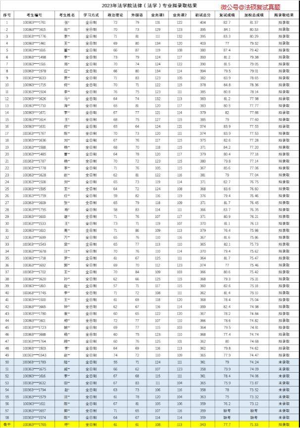 法硕录取名单2023年法硕院校录取名单 |