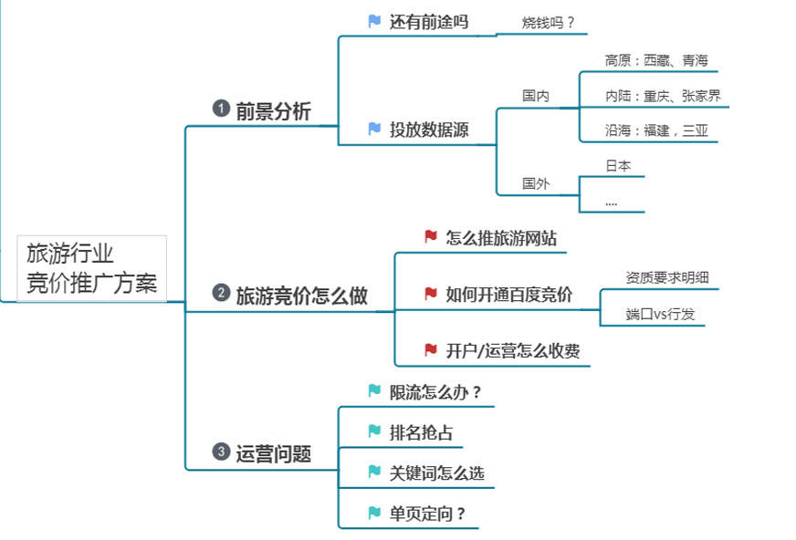 熟练百度旅游推广竞价排名