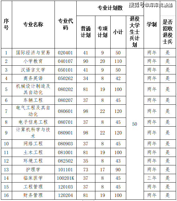 2023年湖北理工學院專升本招生專業,計劃以及收費標準_複核_考生_我校