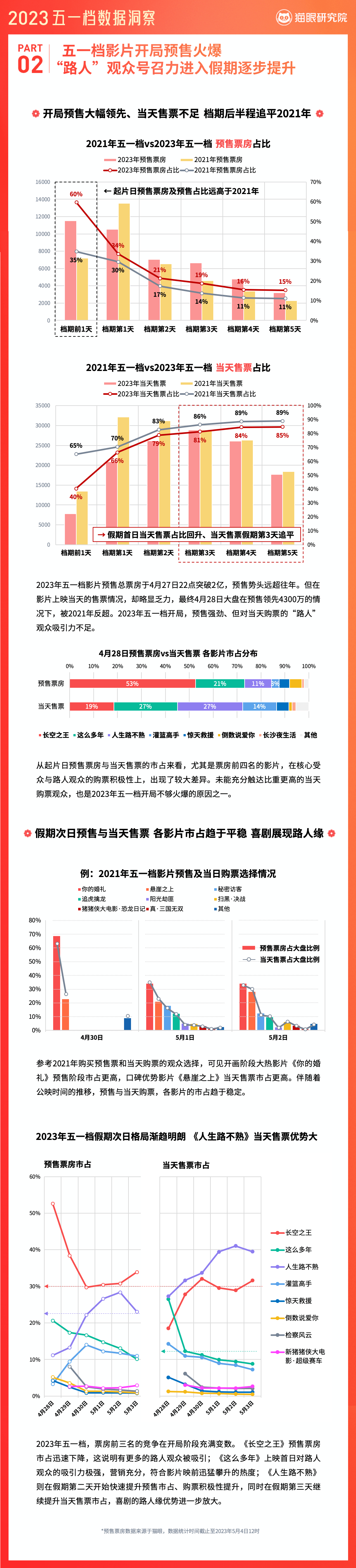 猫眼发布《2023五一档数据洞察》，大盘后程发力走势呈现历史最佳