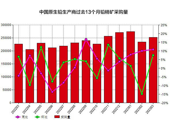 河南採購鉛精礦88,500.00金屬噸,同比增加18.71%,環比減少5.85%.