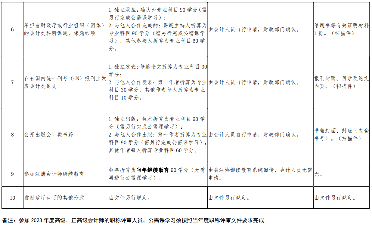 2023年度广东省会计专业技术人员继续教育专业科目学习事项的通知