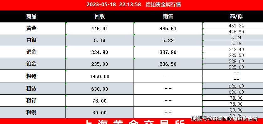 2023年5月18日星期四,今日貴金屬市場行情價格分享,焦作鍍金廢料怎麼