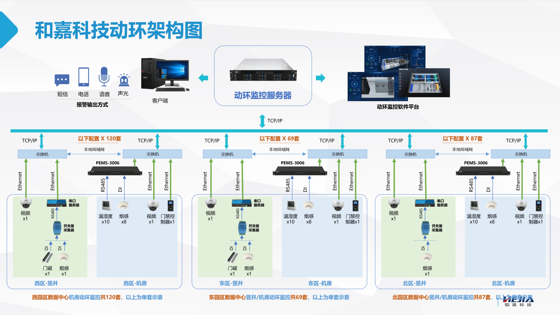 下面以某園區二百多個分散點動環監控集中採集項目為例,該項目數據