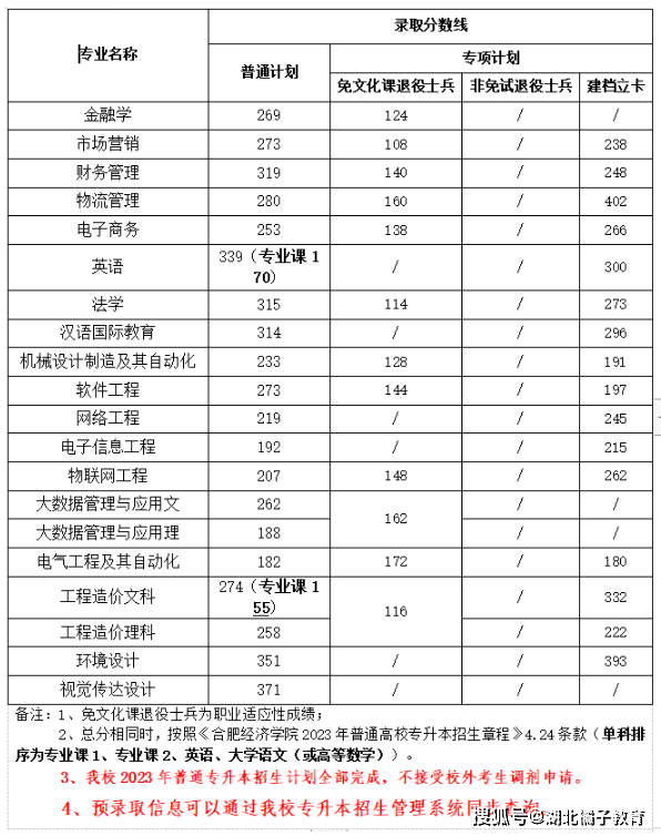 2023年安徽部分院校專升本錄取最低分數線一覽_計劃_合肥_調整