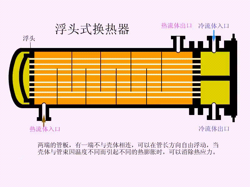 壳式(又称列管式)换热器主要有壳体,管束,管板和封头等部分组成,壳体
