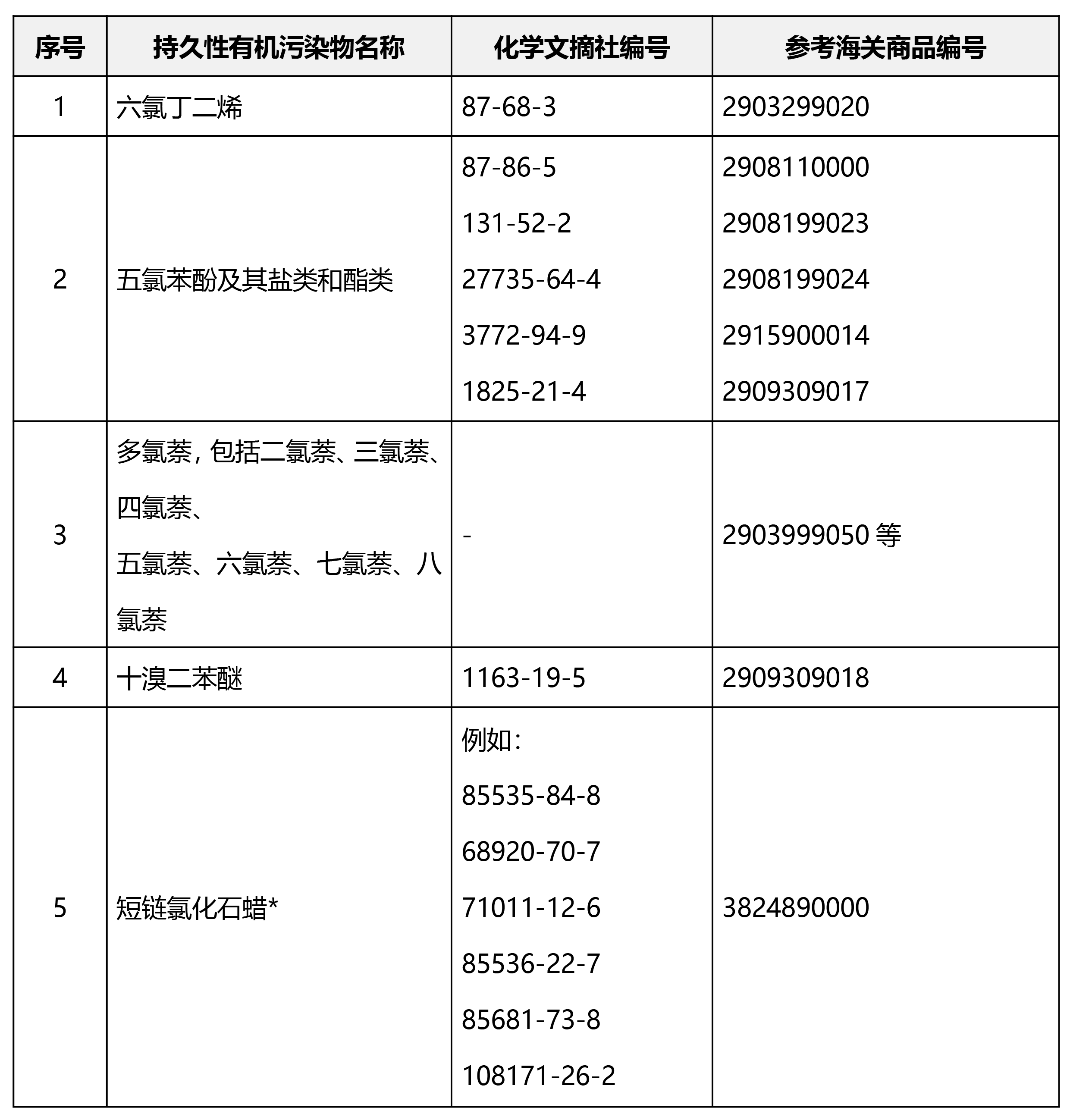 点击查看大图注:短链氯化石蜡是指链长c10至c13的直链氯化碳氢化合物