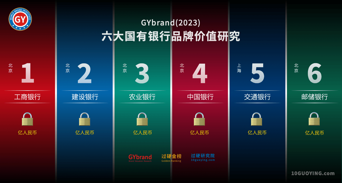 最新六大国有银行品牌价值排名：工行建行农行中行包揽前四_搜狐网