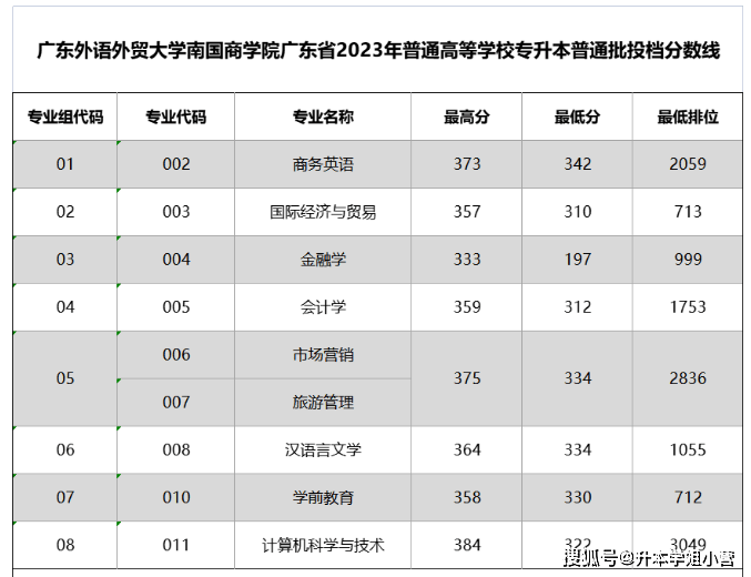 廣東東軟學院升本_廣東東軟學院2b_廣東東軟學院分數線