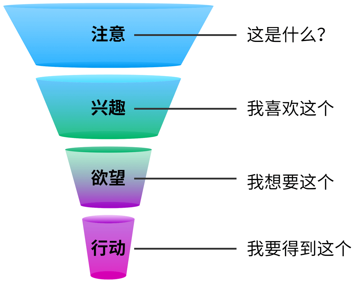 圆源教你使用aida模型打造信息流爆款文案_客户_服务_产品