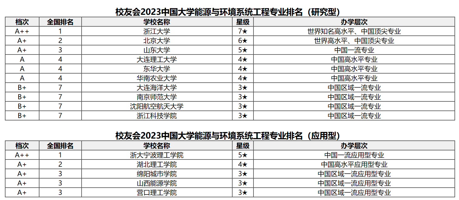 2023中国大学能源与环境系统工程专业排名,浙江大学浙大宁波理工