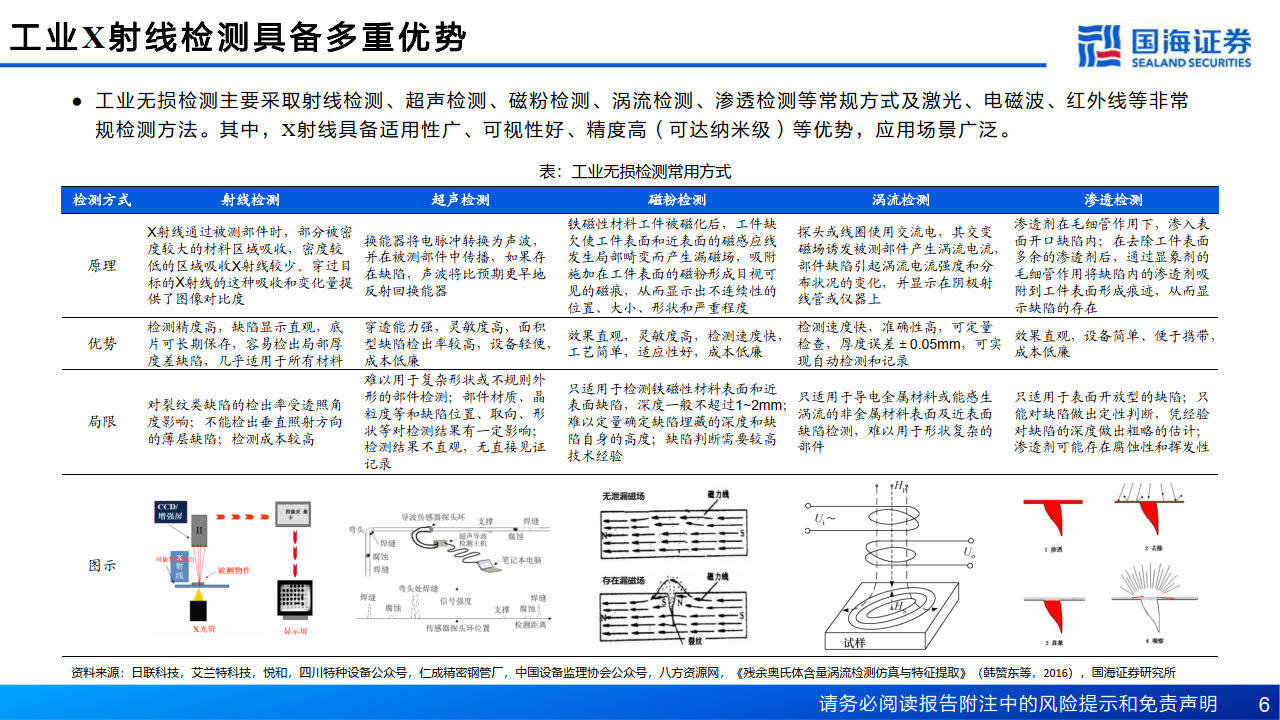 工业X射线检测深度报告-核心部件国产化，X光工业场景加速渗透(附下载)