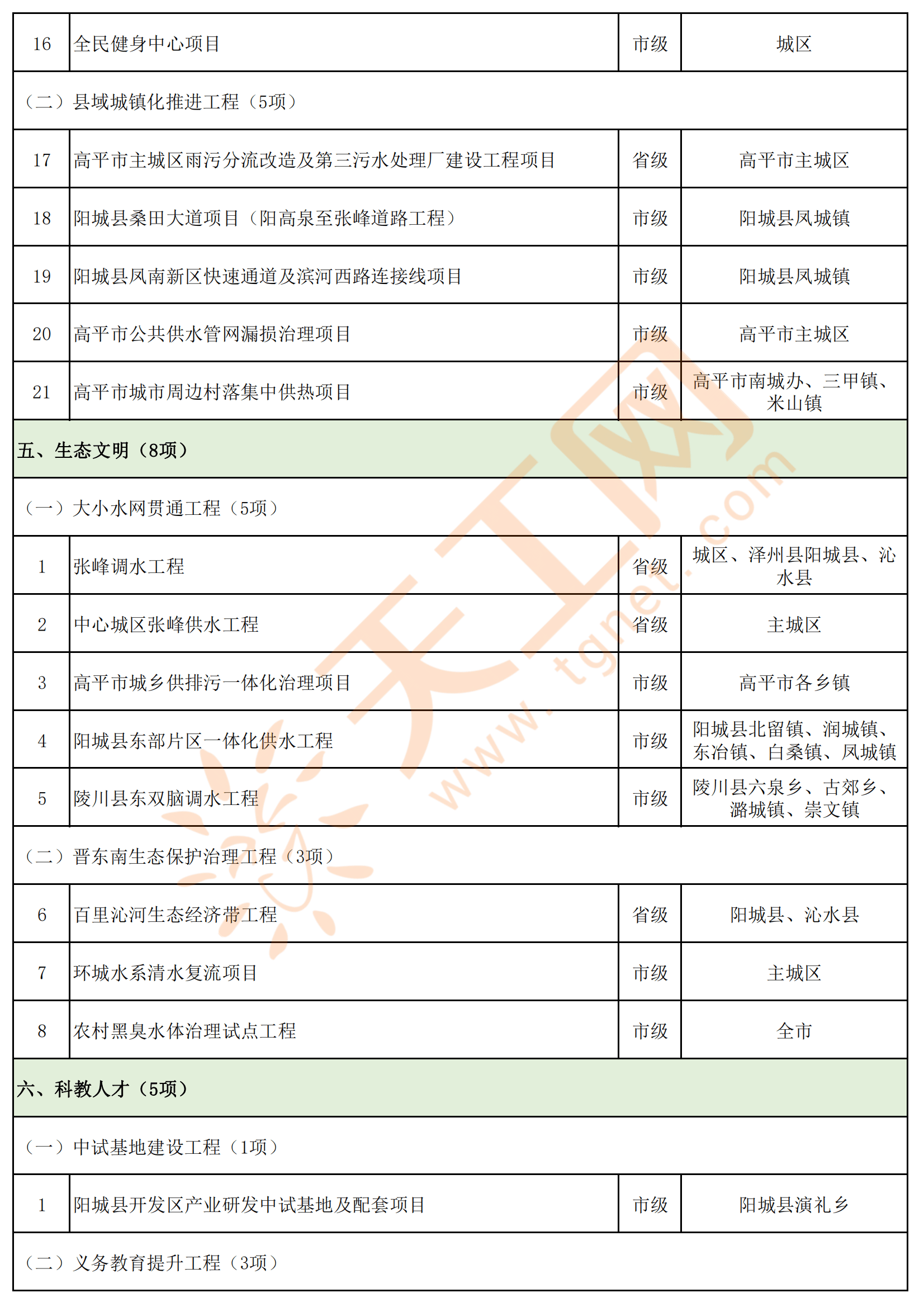 山西省晉城市2023年省市重點工程項目名單_北義城_晉侯_過境