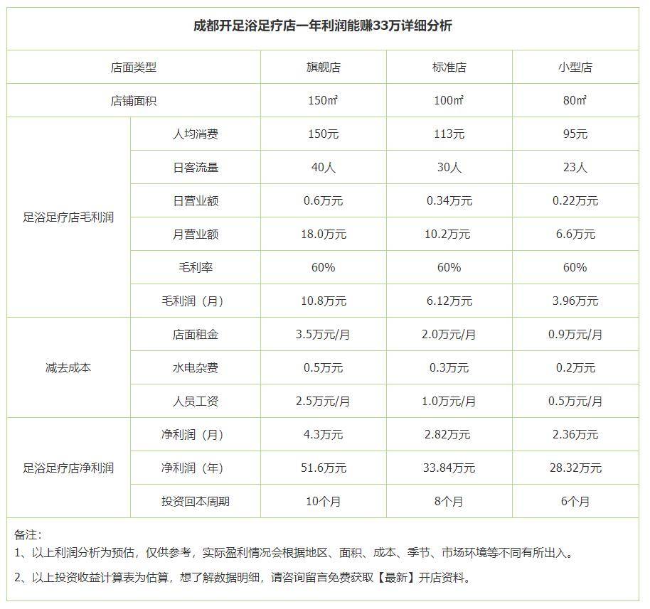 开个足疗店一年能赚多少钱?利润真是太高了!