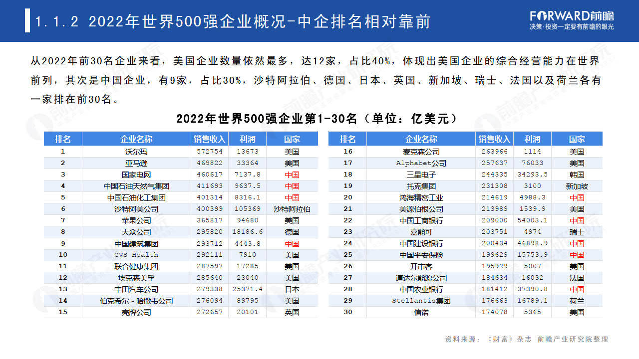 2023世界500强投资趋势分析——从世界500强看海外投资机会-世界500强在华投资