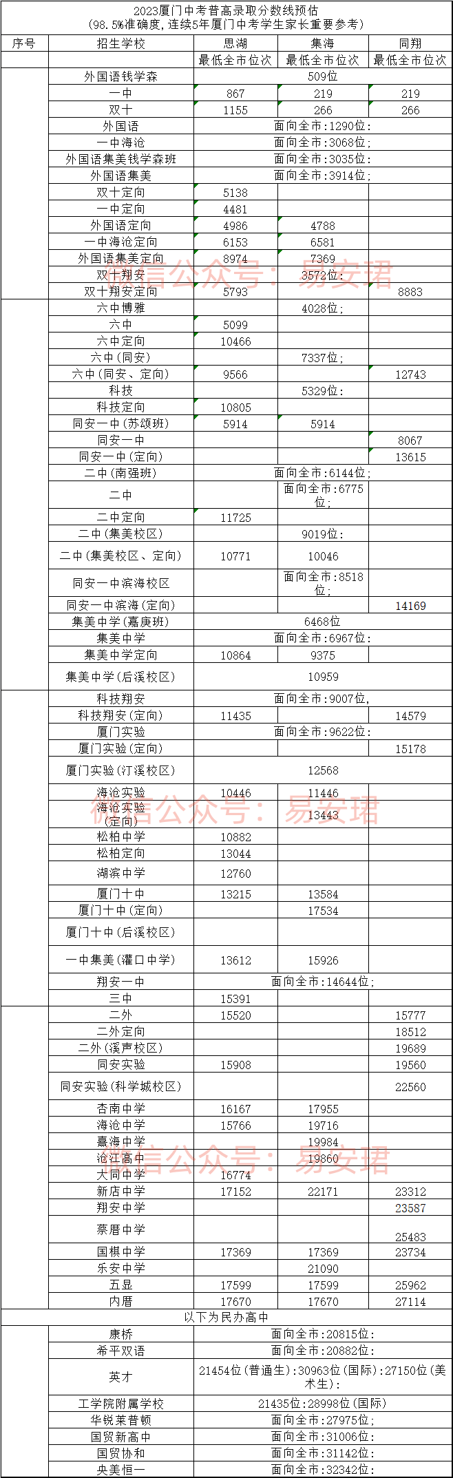 普高录取分数线预估,招生数汇总