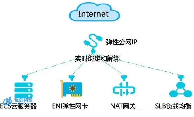 弹性IP和公网IP有什么区别？哪个好