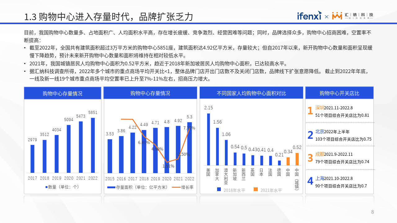 2023购物中心运营数字化白皮书