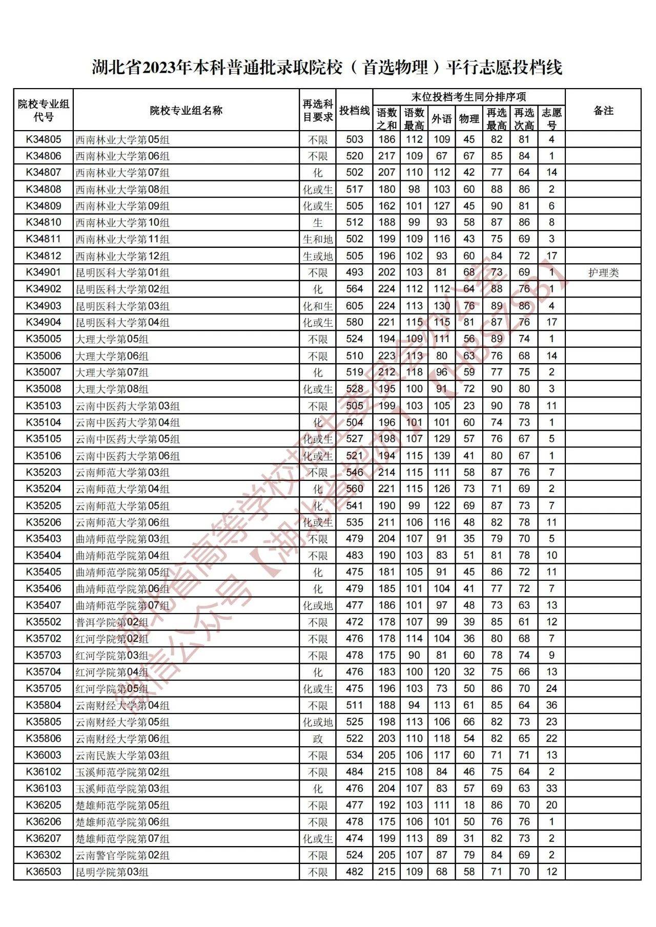 2023湖北高考本科批投档线公布！清华668、北大661_考生_山东_安徽