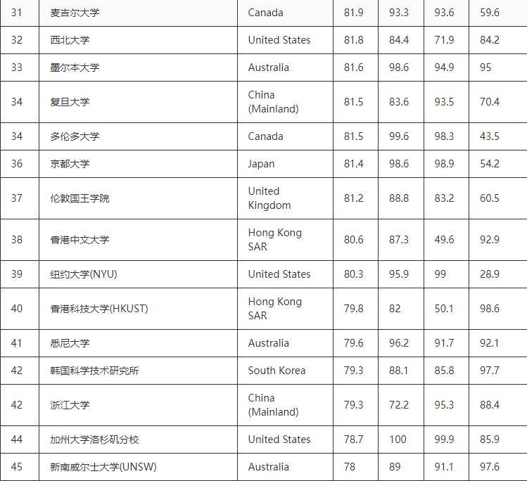 上海大学排行_创新高!2023软科世界大学学术排名上海大学位列全球前300
