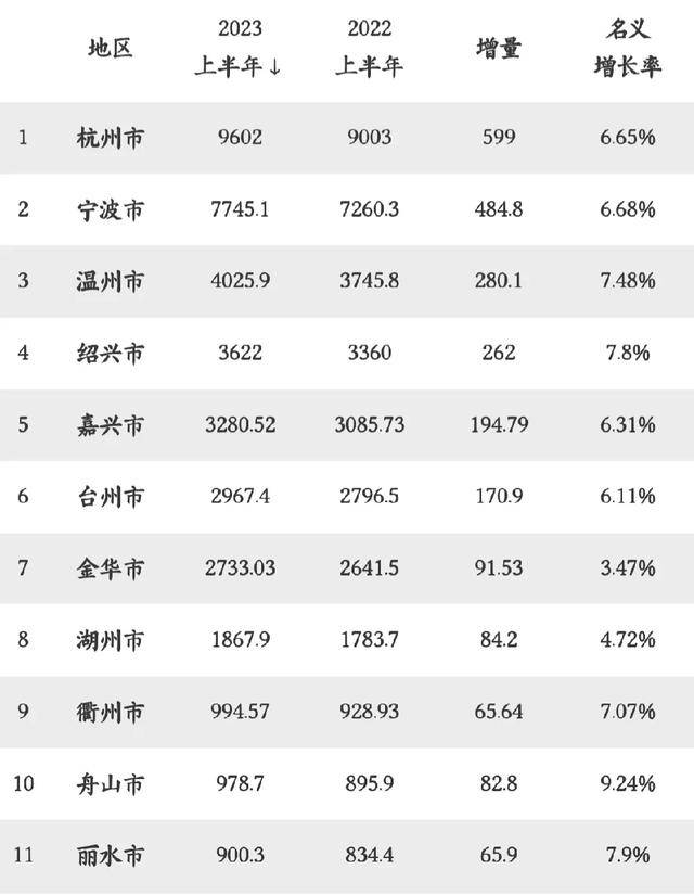 浙江省经济总量_2022年浙江省一季度各城市GDP一览!