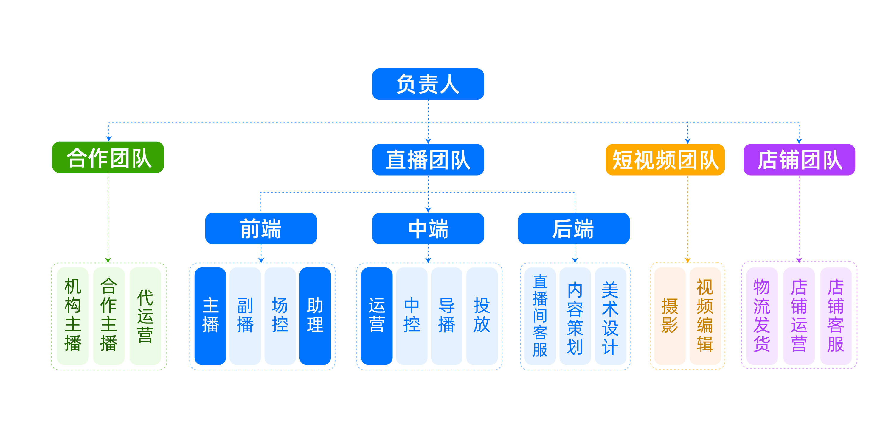 经验分享：如何搭建一个高效的直播运营团队