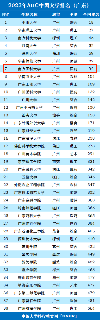 医学排行_2023年中国医学院校综合实力排名榜稳居榜首,华西却位列第九.