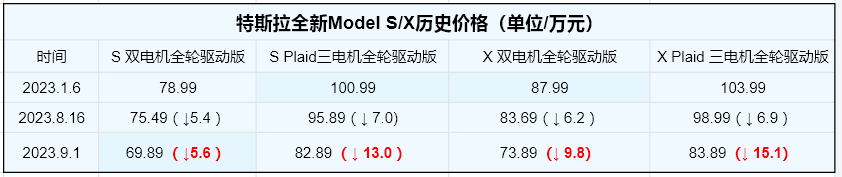 特斯拉Model S/X大幅提价 老车主建议散漫申明要求特斯拉公平抵偿