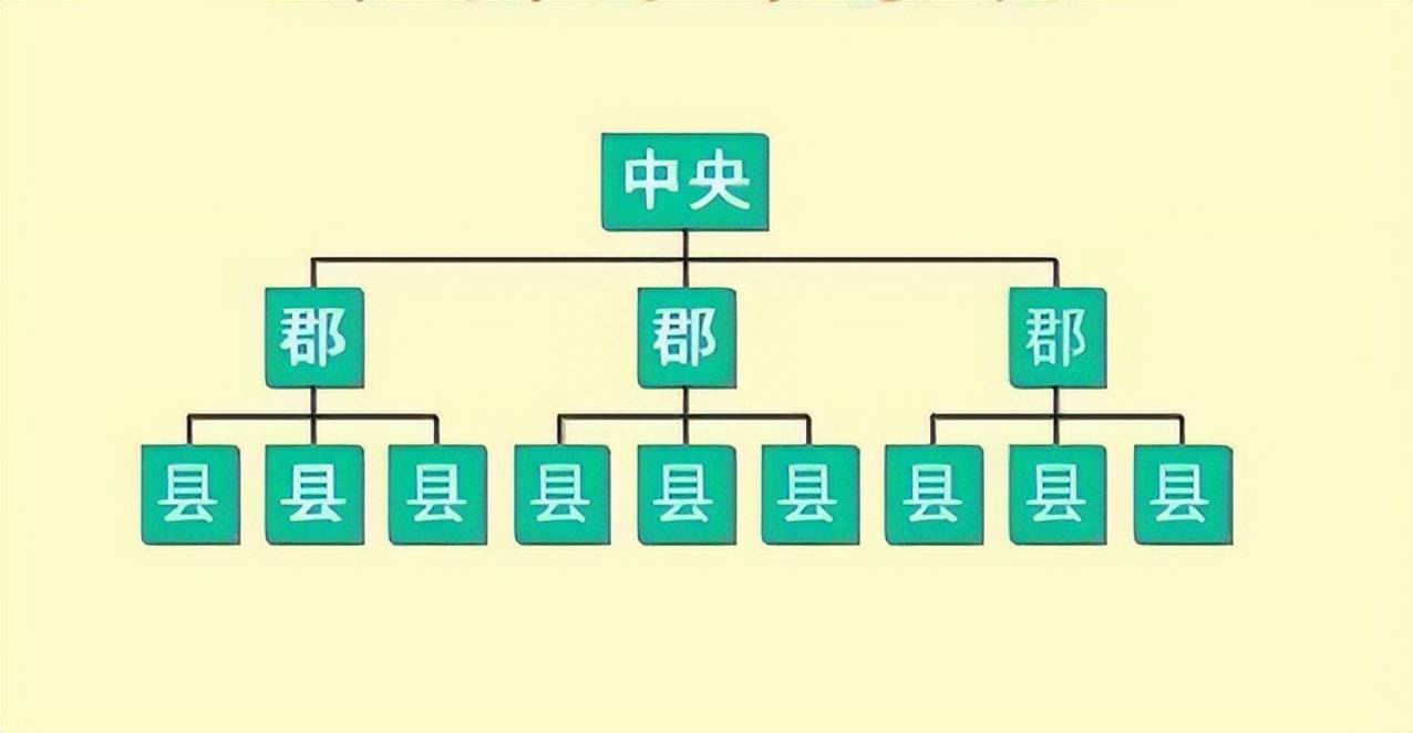 郡县制示意图图片