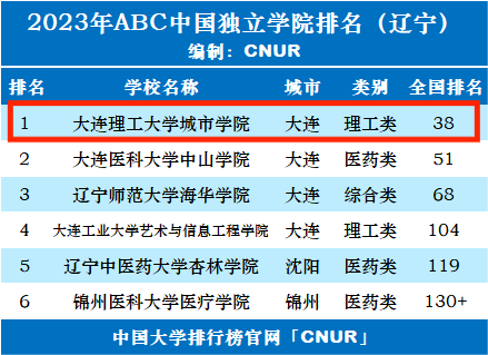 大连理工排名图片