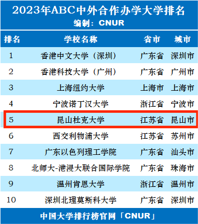 昆山杜克大学排名2023最新(含世界排名)