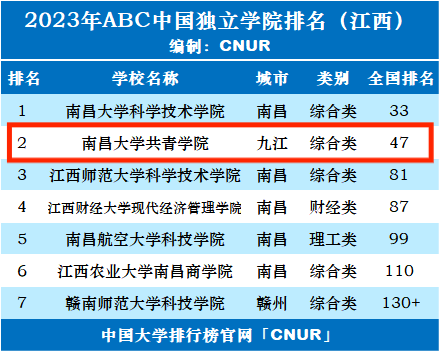 南昌大学共青学院排名-2023全国最新排名
