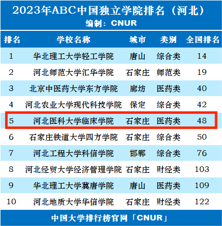 河北医科大学临床学院排名