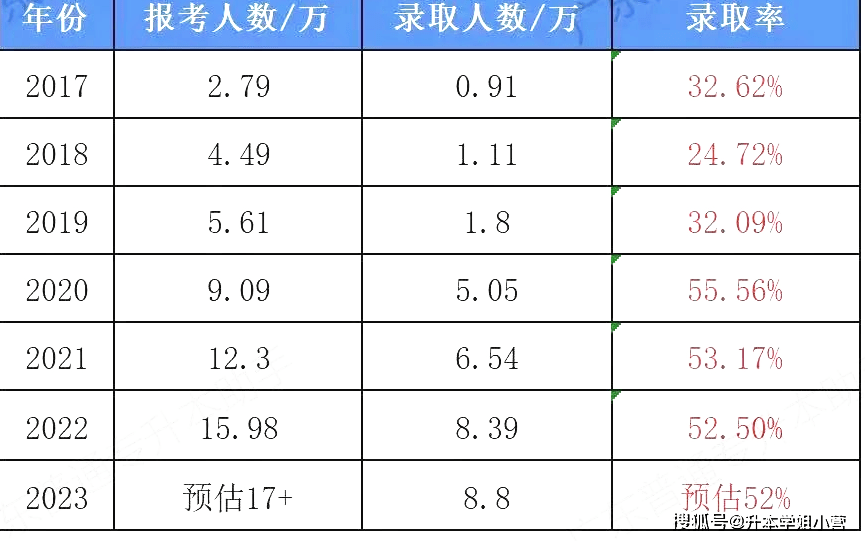 近几年广东专升本录取率是多少?哪个专业最难考?