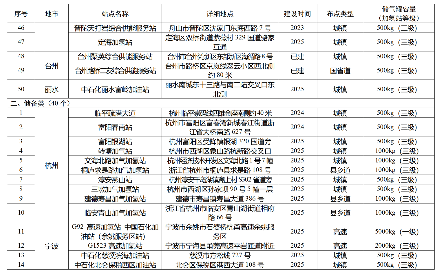 90座加氢站！《浙江省加氢站发展规划》印发 行业新闻 -5-