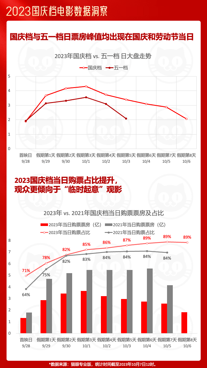 《2023国庆档电影票房27.34亿，超去年同期83%》