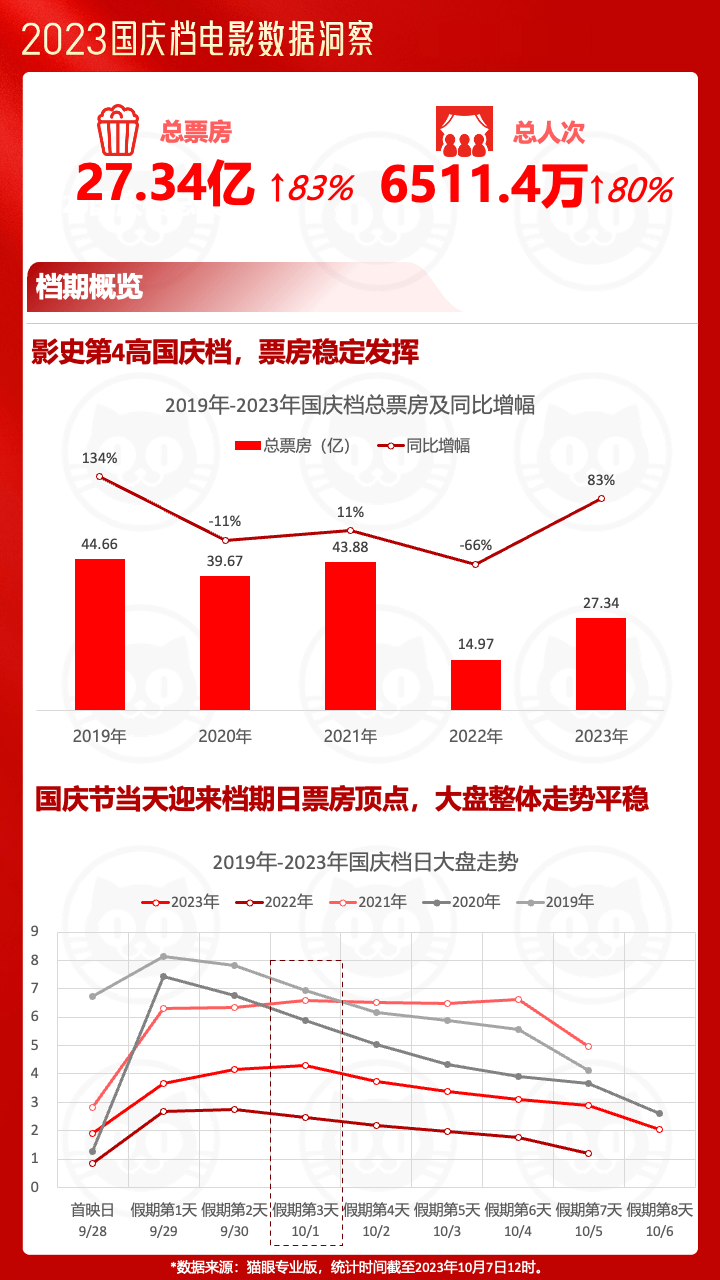 《2023国庆档电影票房27.34亿，超去年同期83%》