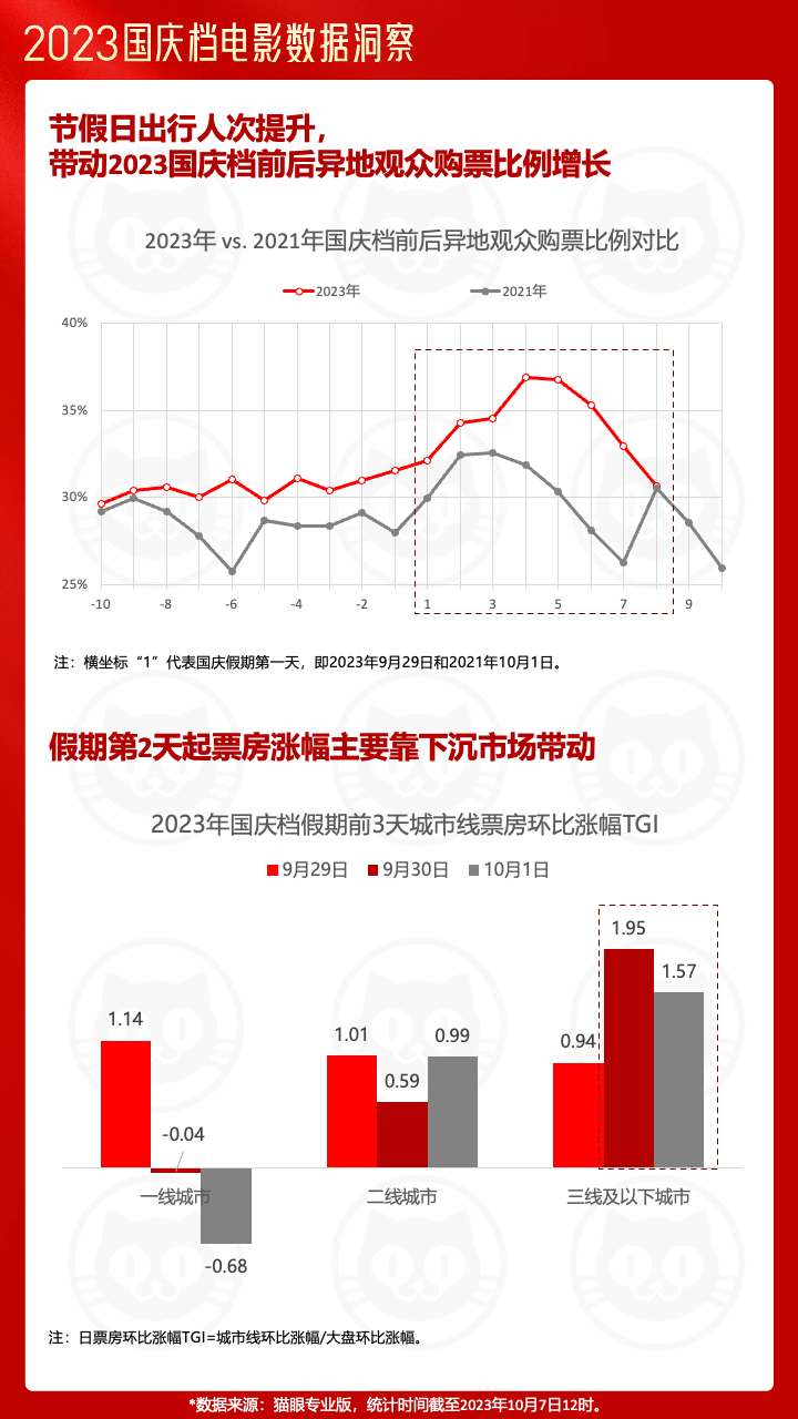 《2023国庆档电影票房27.34亿，超去年同期83%》