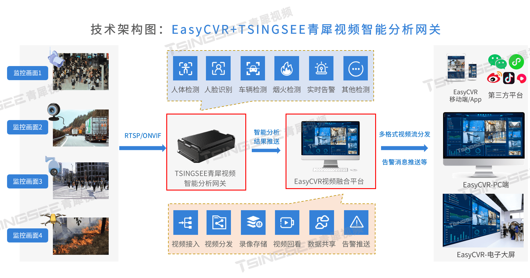 TSINGSEE青犀视频AI分析/边缘计算/AI算法·厨师帽检测功能——多场景高效运用