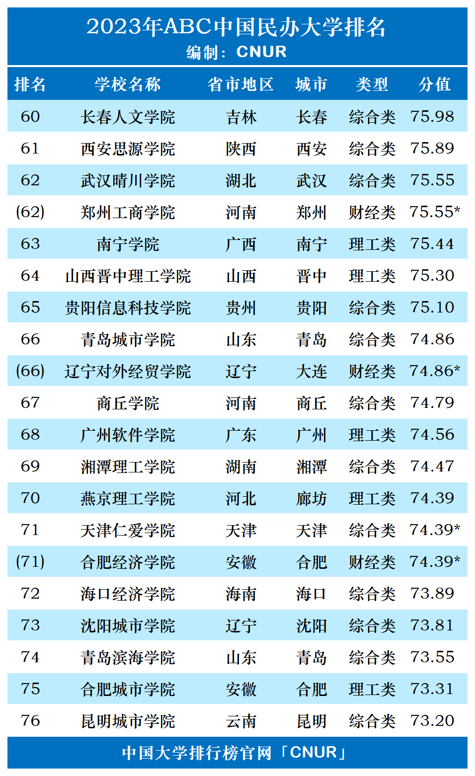 请问全国大学排名_大学排名全国_全国大学排名