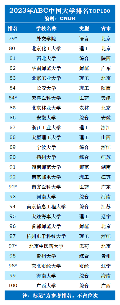 大學(xué)排名全國(guó)_全國(guó)大學(xué)排名_請(qǐng)問(wèn)全國(guó)大學(xué)排名