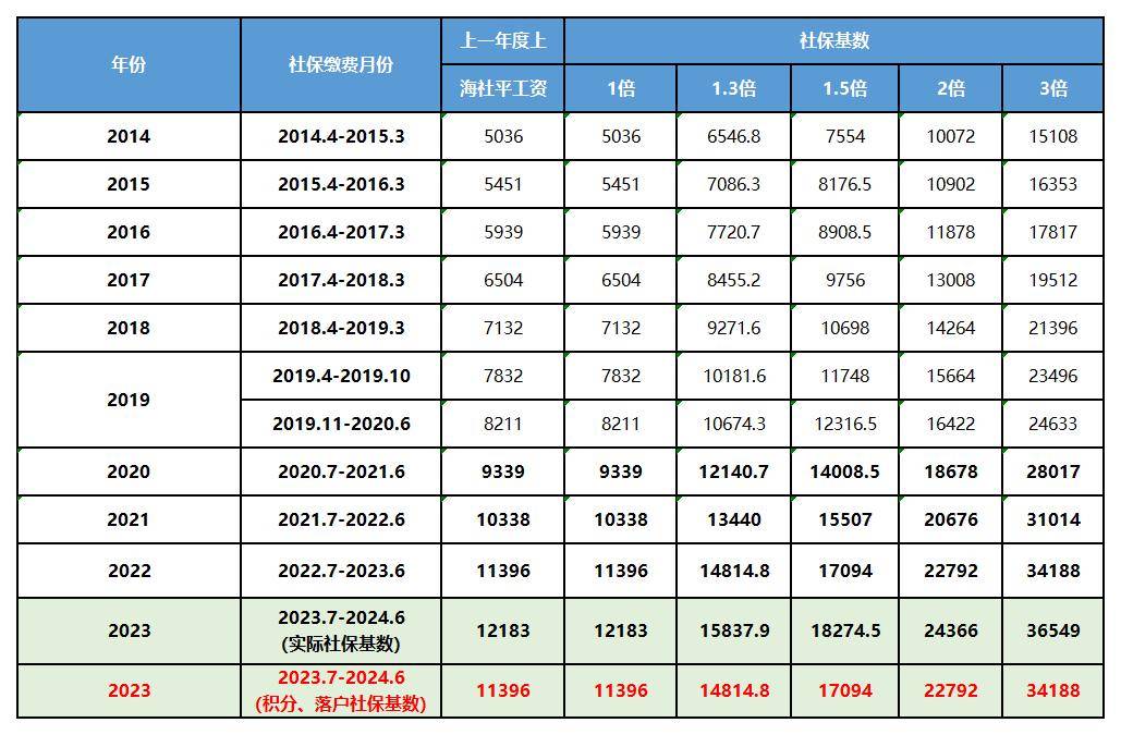 2023年上海落戶社保繳納標準_基數_時間_個稅