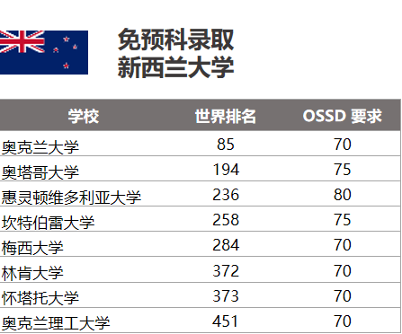 申請新西蘭大學免預科:申請德國大學無需aps審核:申請部分瑞士大學免