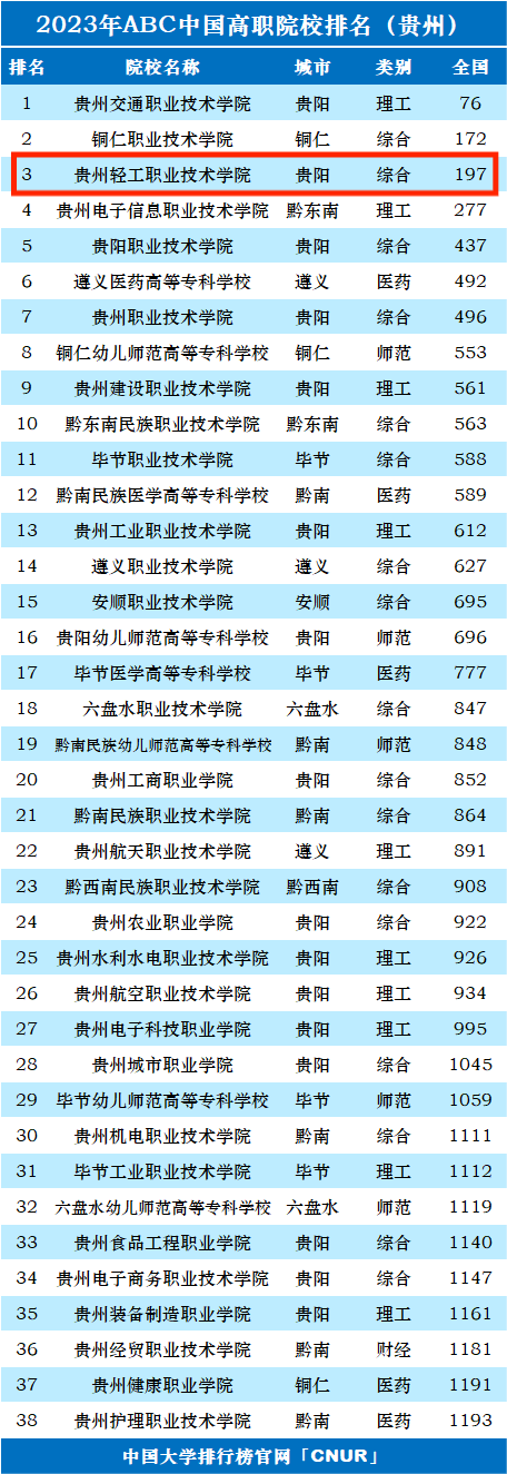 贵州高职排行榜_贵州高职排名最新排名_贵州高职院校排名