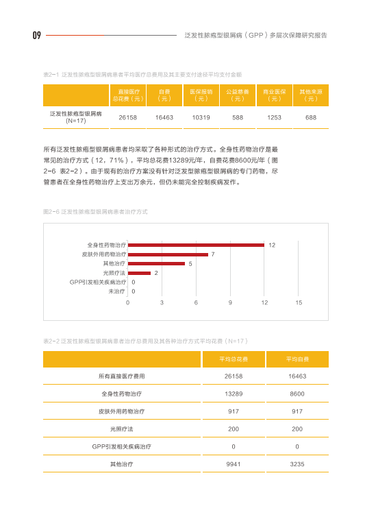 泛髮型膿皰型銀屑病(gpp)多層次保障研究報告(附下載)_患者_治療_發性