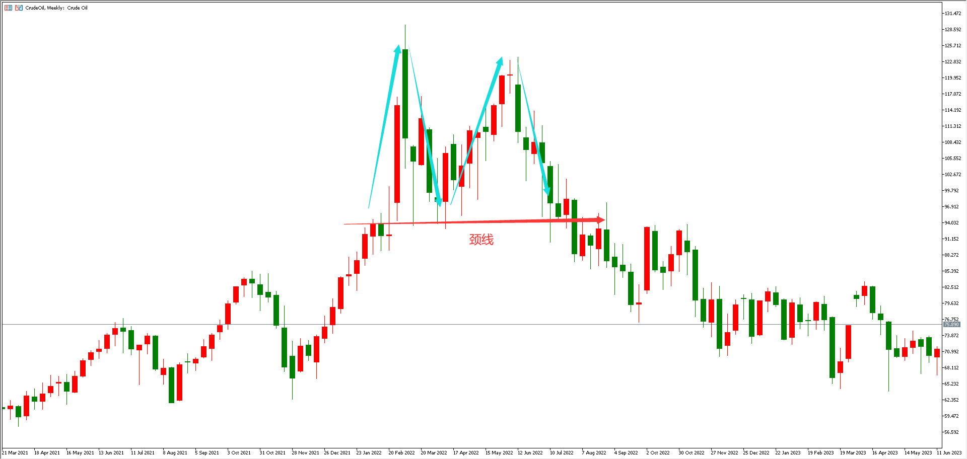 【百利好财经干货】双顶形态及其运用_高点_行情_突破