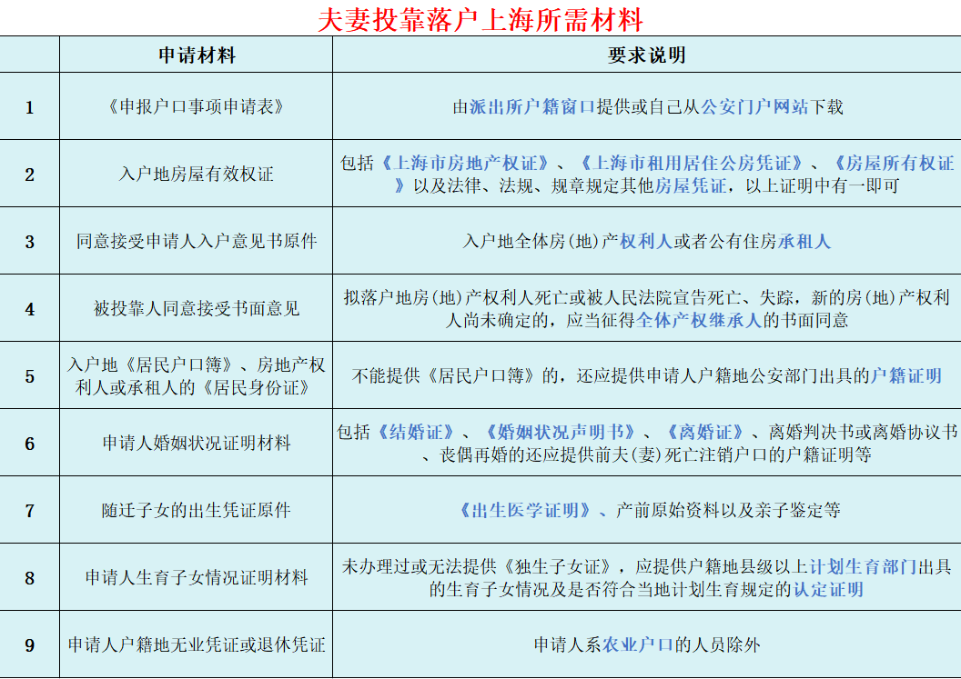 2023年上海夫妻投靠落戶政策解讀!_條件_配偶_人員