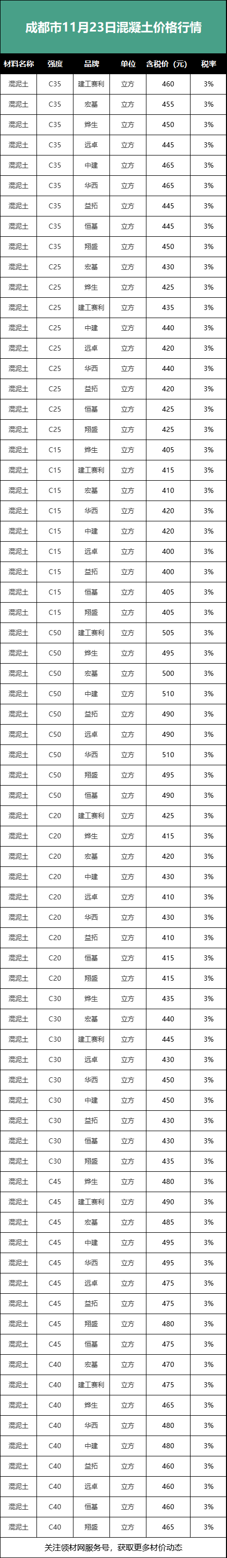 混 泥 土注:以下数据来源领材网(原四川材价网),成都市混泥土11月23日