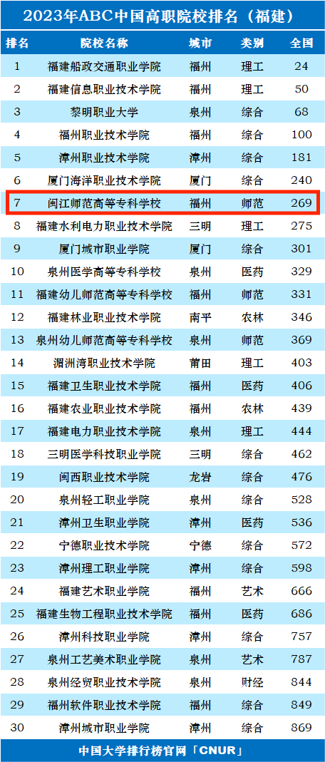 专科院校排行_广东2023年民办专科院校排行榜—广东最好的民办专科院校