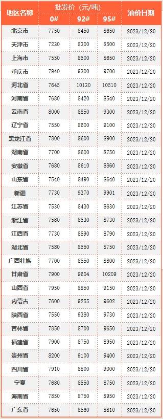 光匯石油分析 | 凌晨油價兌現下調!95號汽油重回